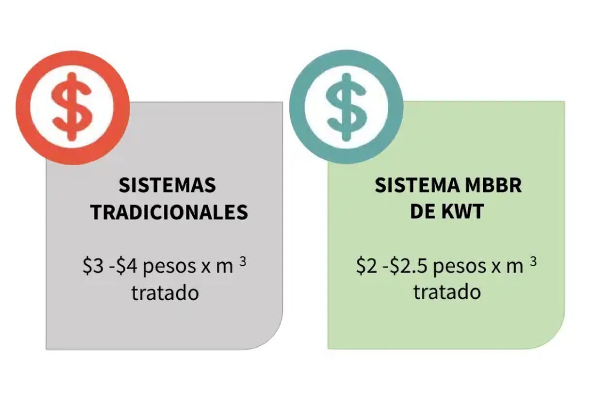 nuestros-beneficios-costos-kwt-bioreactores.webp